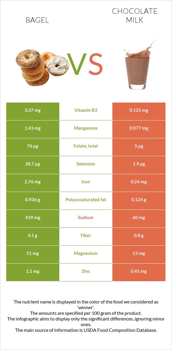 Bagel vs Chocolate milk infographic