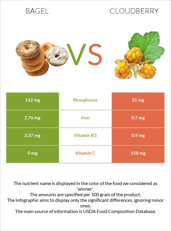Bagel vs Cloudberry infographic