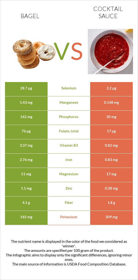 Bagel vs Cocktail sauce infographic