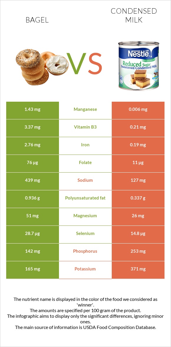 Bagel vs Condensed milk infographic