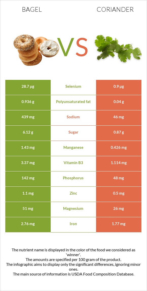 Bagel vs Coriander infographic