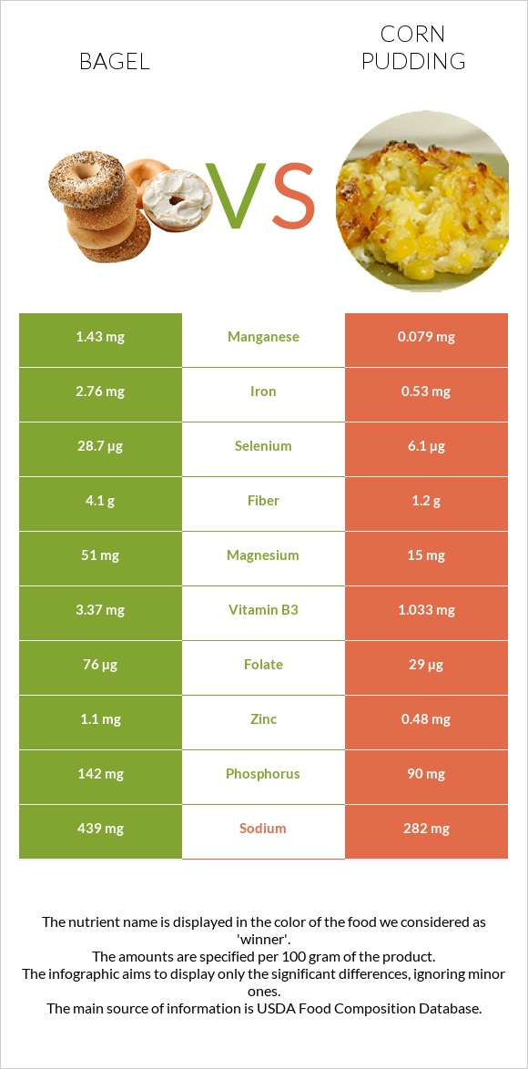 Օղաբլիթ vs Corn pudding infographic