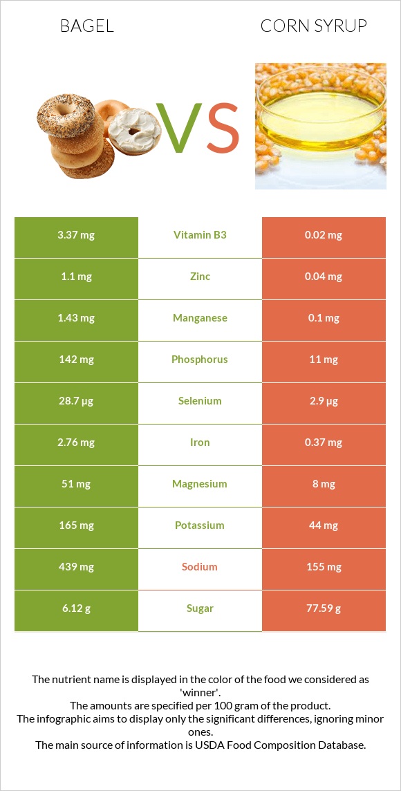 Օղաբլիթ vs Եգիպտացորենի օշարակ infographic