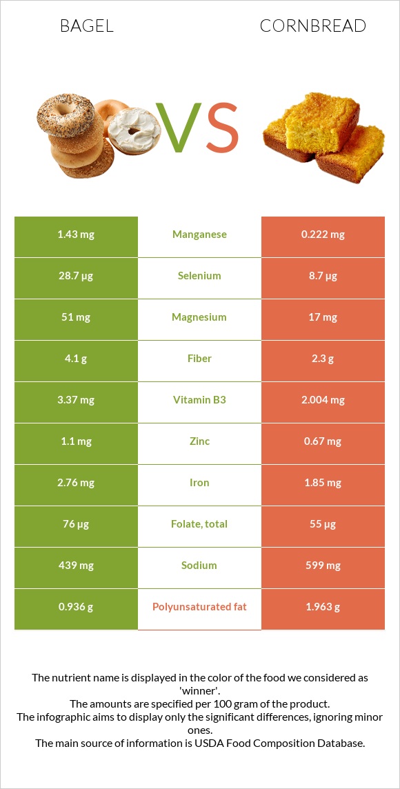 Օղաբլիթ vs Cornbread infographic