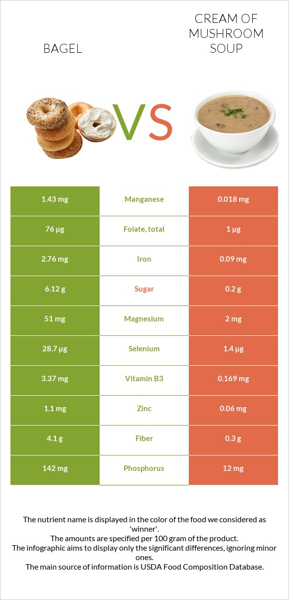 Bagel vs Cream of mushroom soup infographic