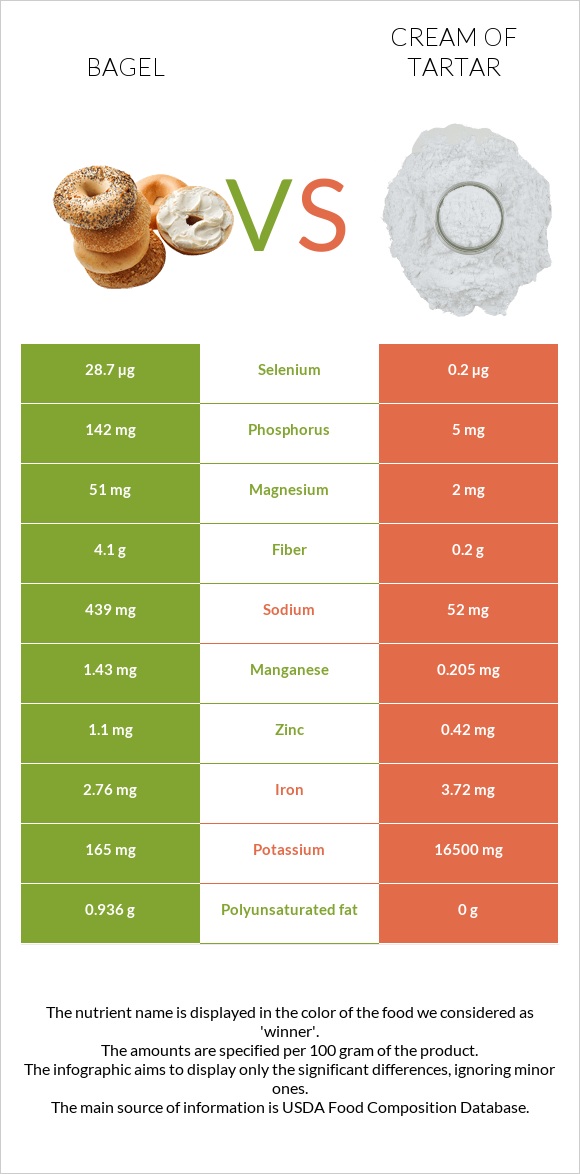 Bagel vs Cream of tartar infographic
