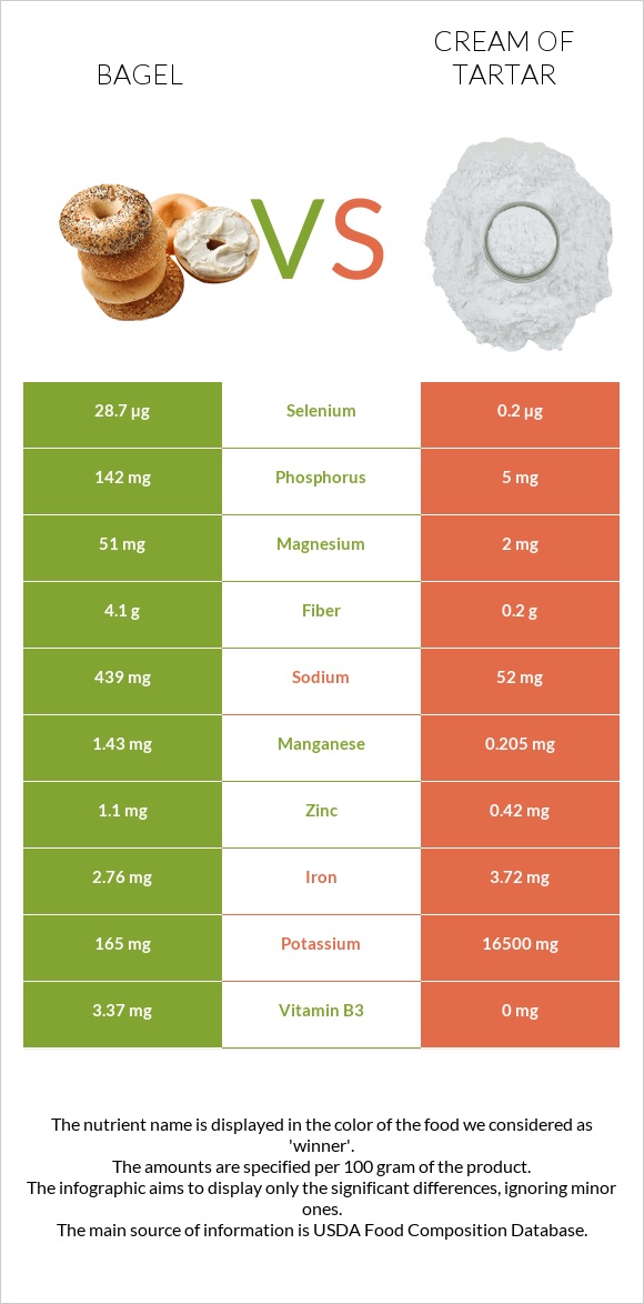 Օղաբլիթ vs Cream of tartar infographic