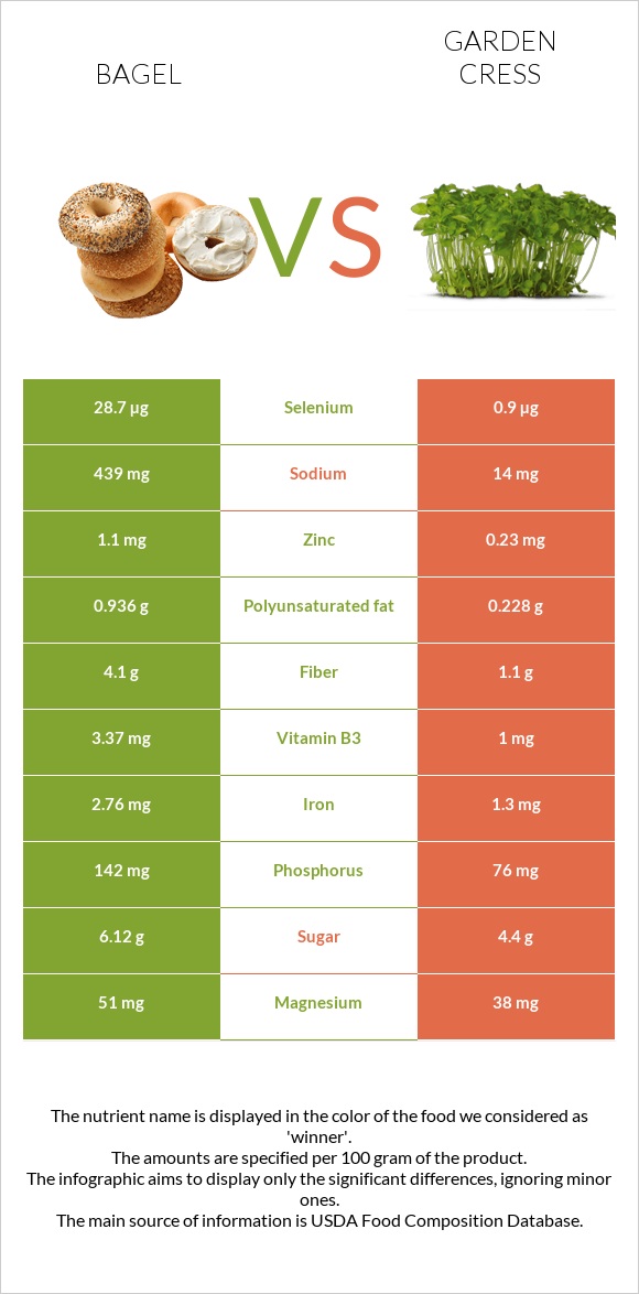 Օղաբլիթ vs Garden cress infographic