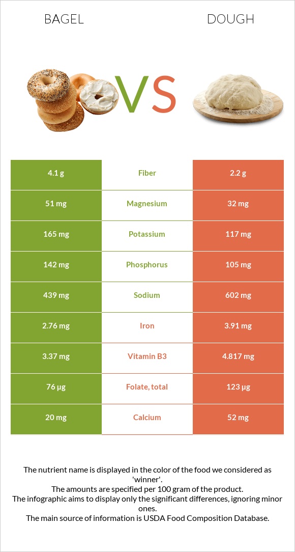 Bagel vs Dough infographic