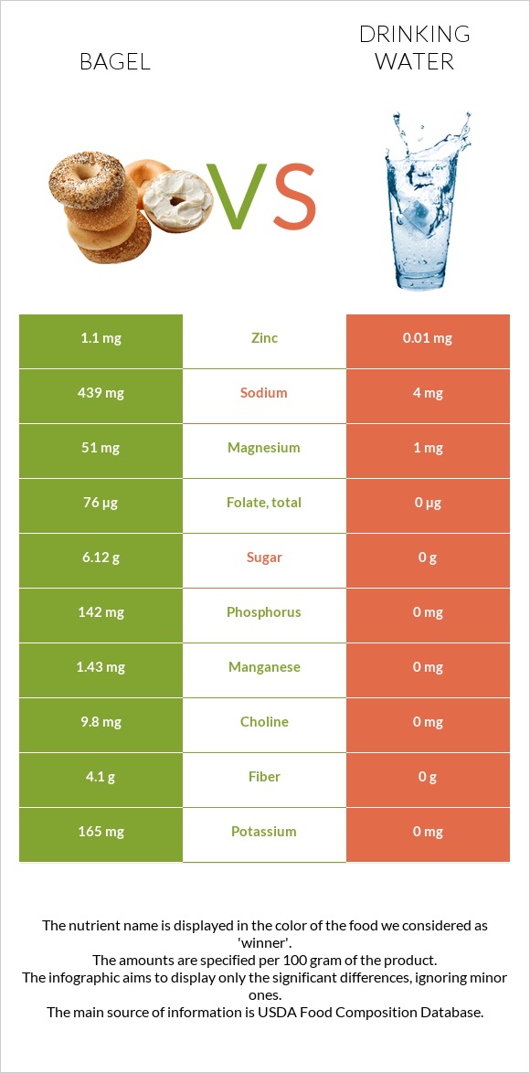 Bagel vs Drinking water infographic