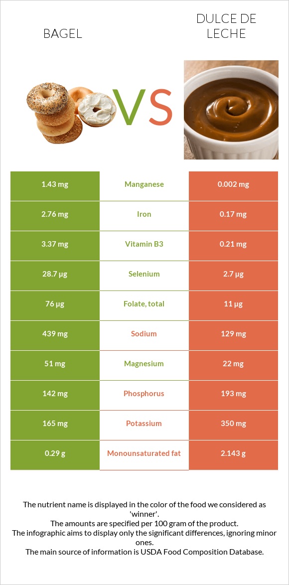 Bagel vs Dulce de Leche infographic