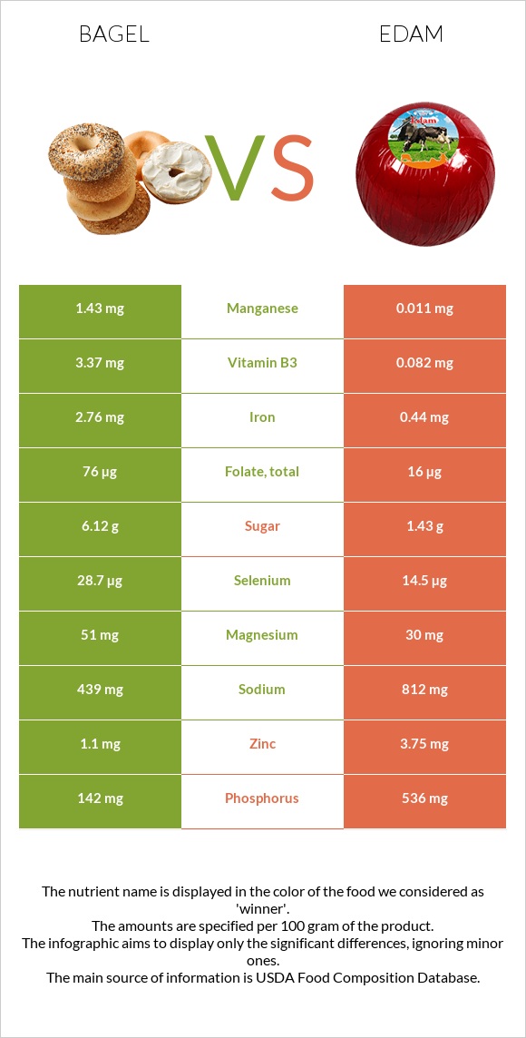 Bagel vs Edam infographic