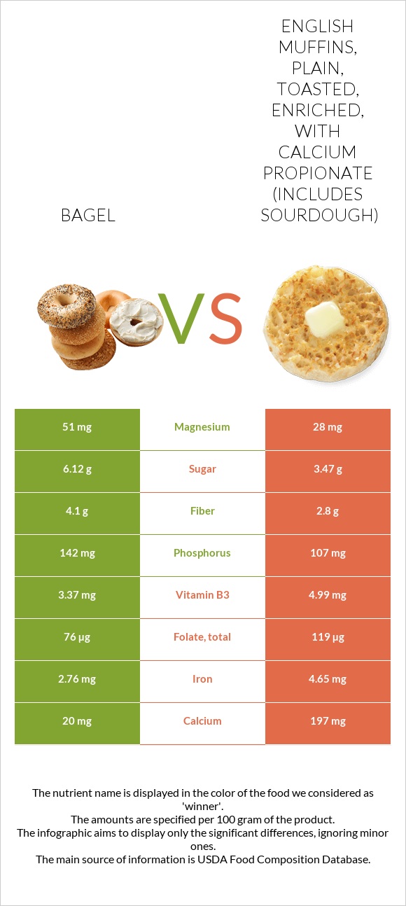 Bagel vs English muffins, plain, toasted, enriched, with calcium propionate (includes sourdough) infographic