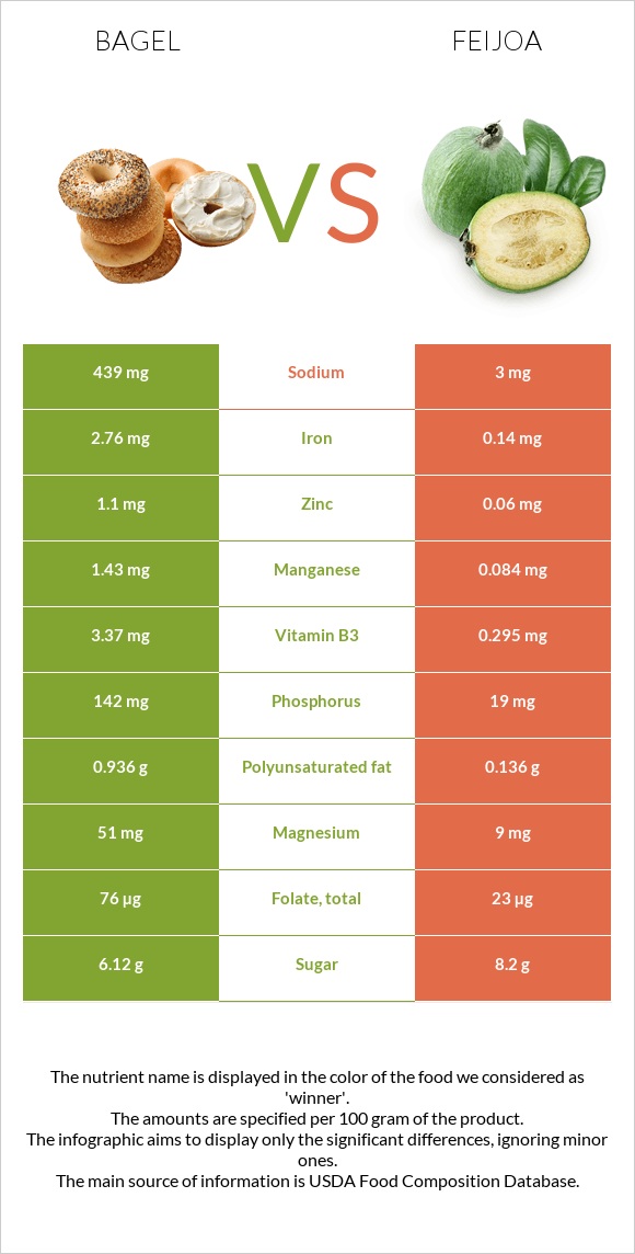 Bagel vs Feijoa infographic