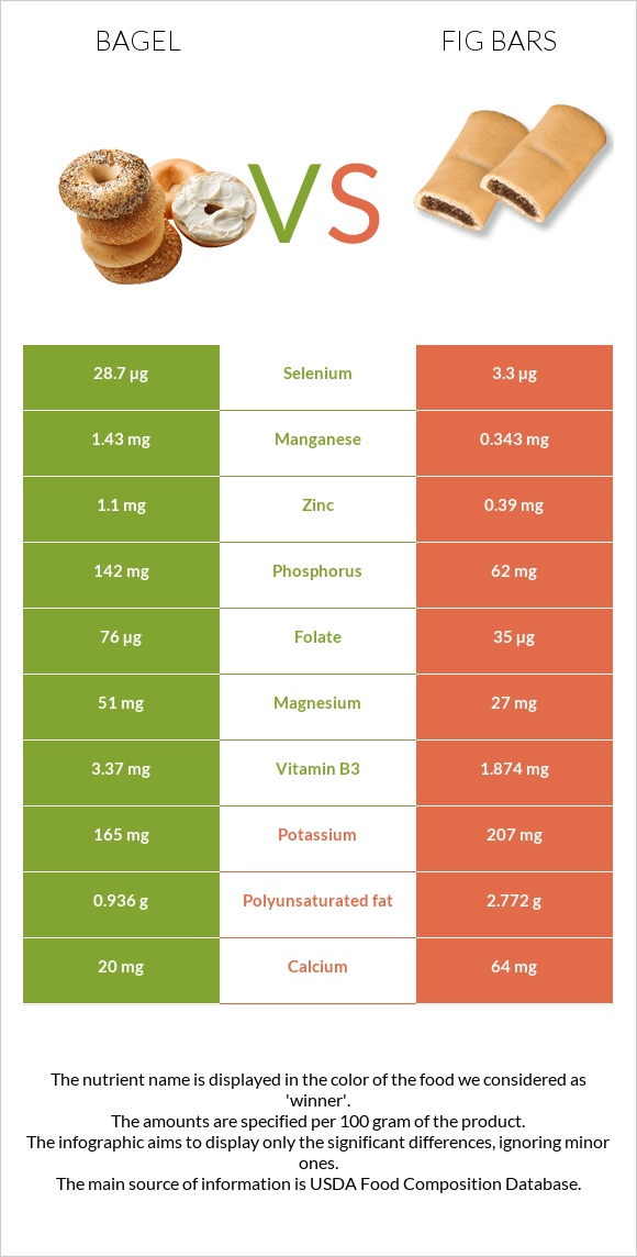 Bagel vs Fig bars infographic