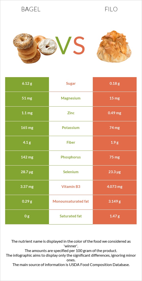 Bagel vs Filo infographic