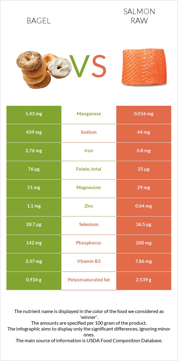 Օղաբլիթ vs Սաղմոն հում infographic