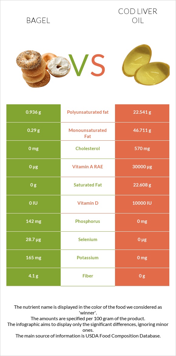 Bagel vs Cod liver oil infographic
