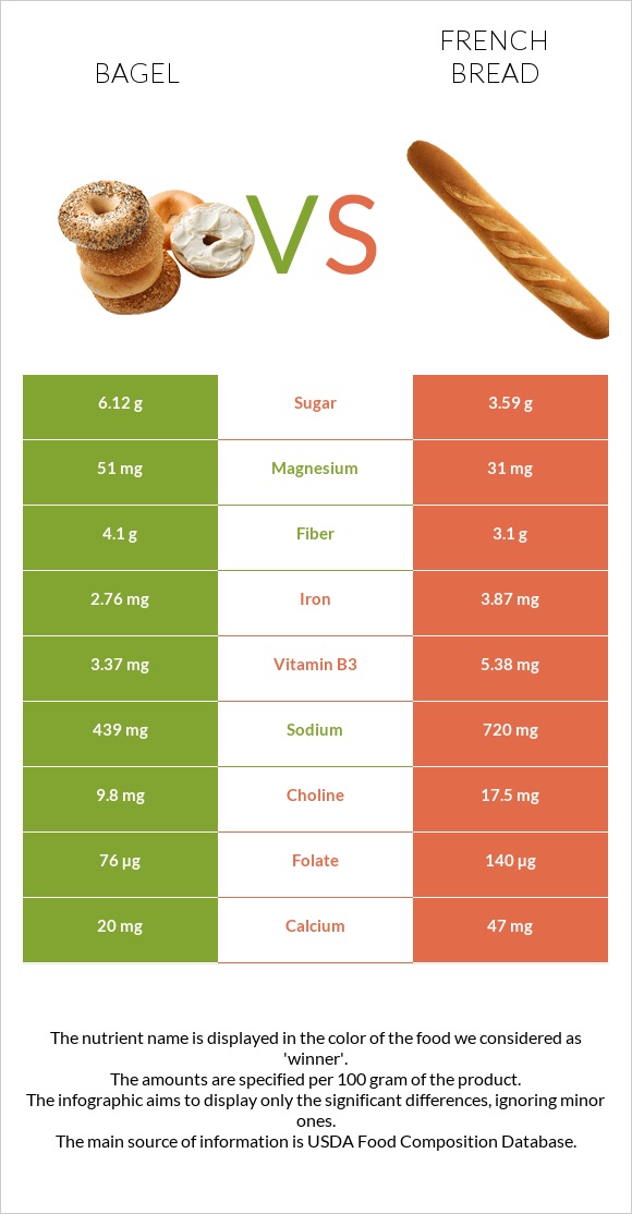 Bagel vs French bread infographic