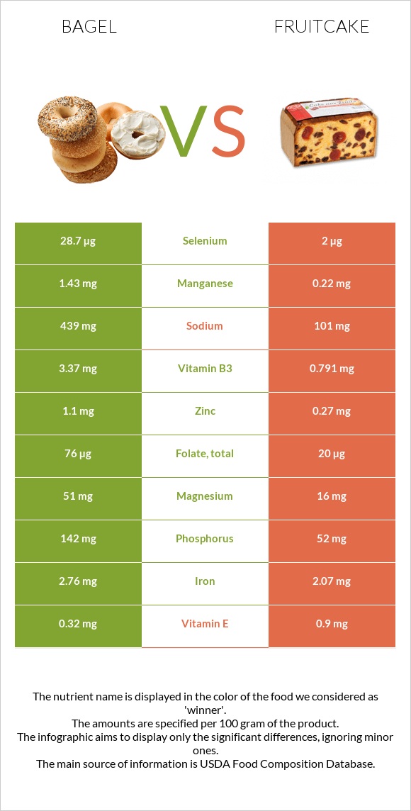 Bagel vs Fruitcake infographic