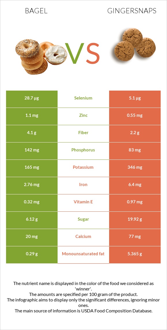 Օղաբլիթ vs Gingersnaps infographic