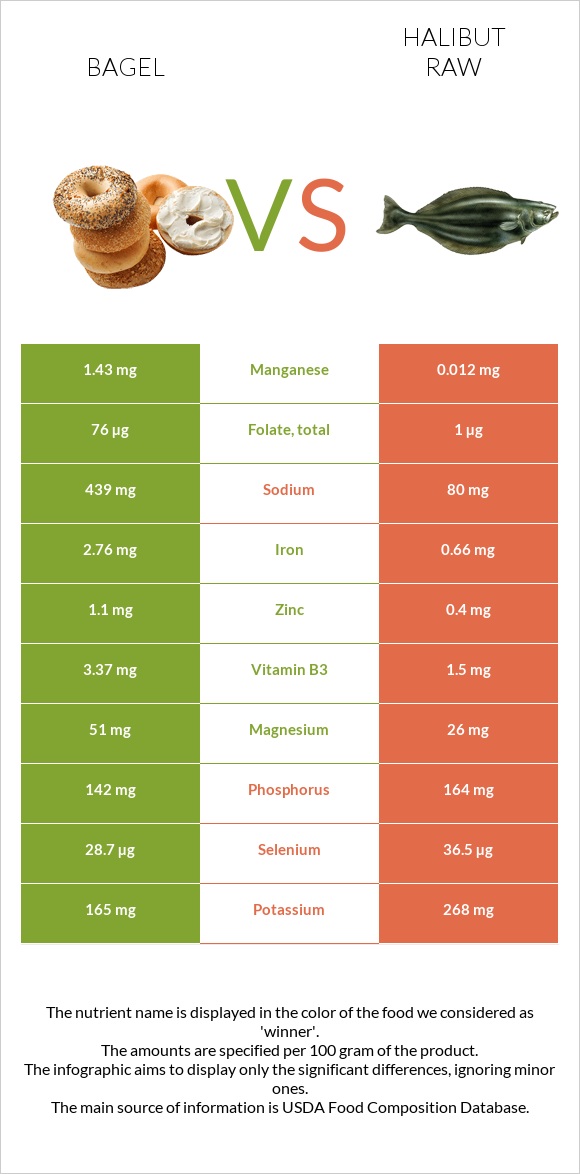 Bagel vs Halibut raw infographic