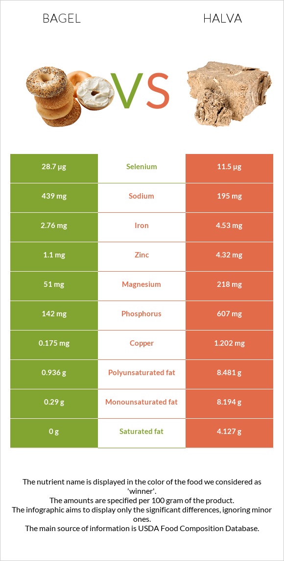 Օղաբլիթ vs Հալվա infographic