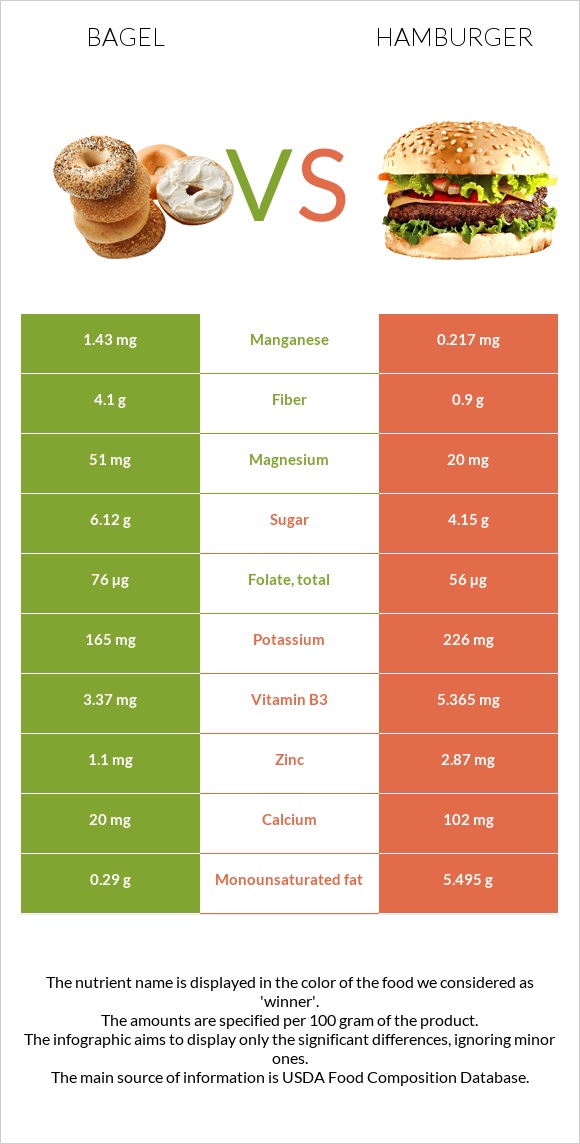 Bagel vs Hamburger infographic