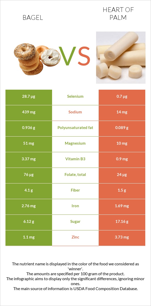 Bagel vs Heart of palm infographic