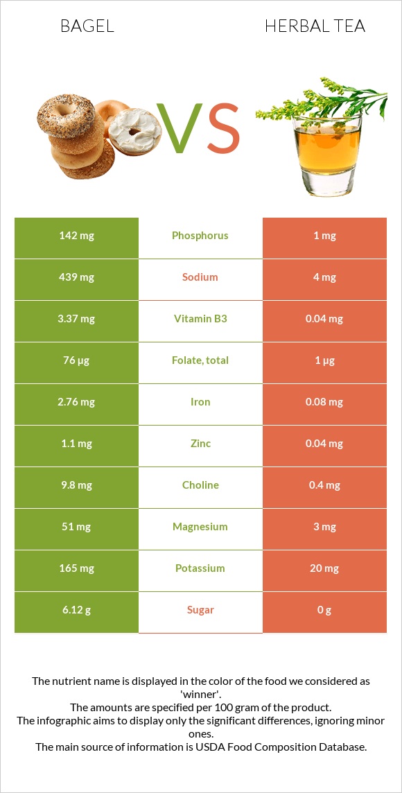 Bagel vs Herbal tea infographic