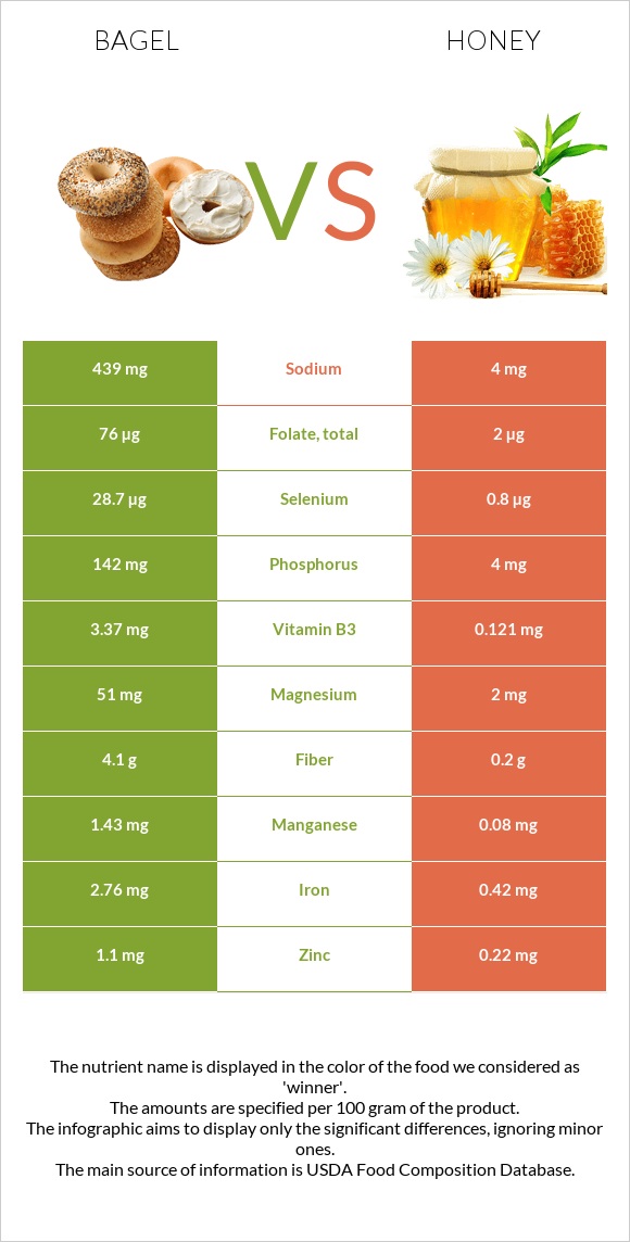 Bagel vs Honey infographic