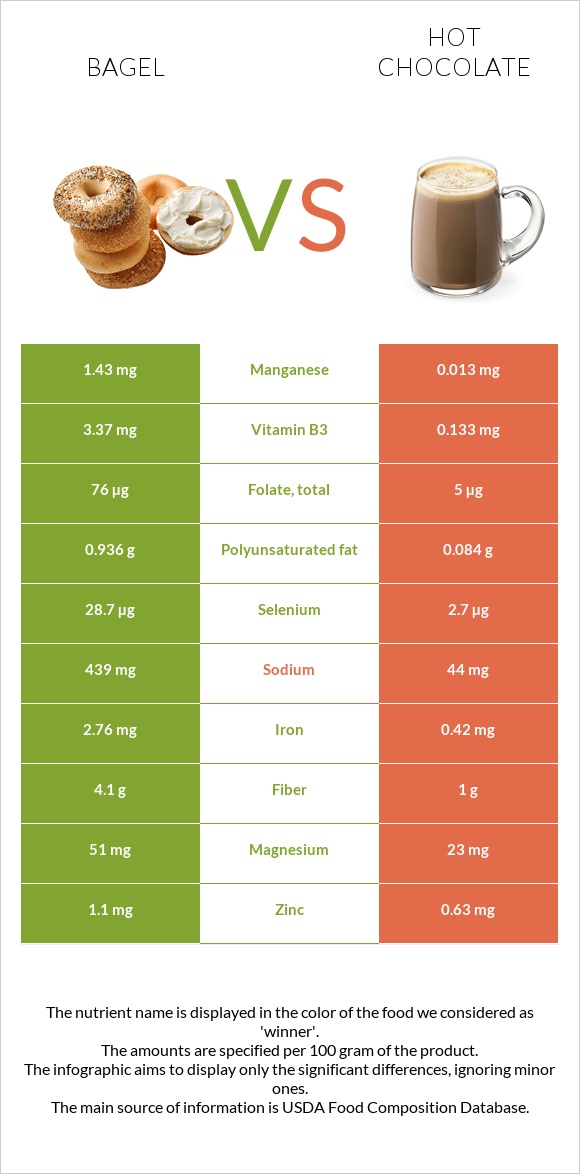 Bagel vs Hot chocolate infographic