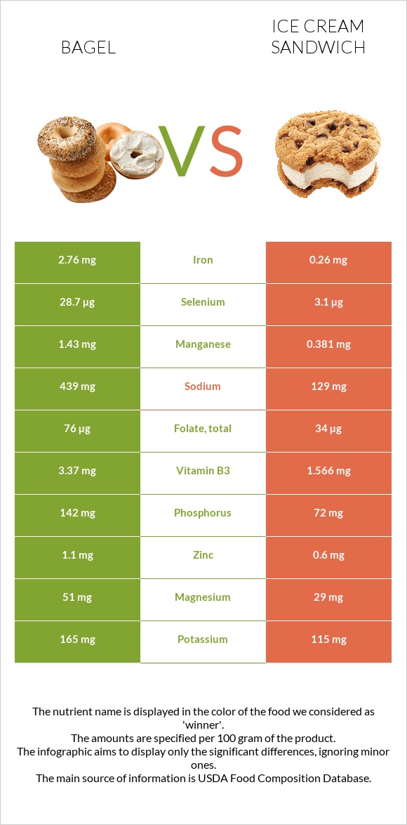 Bagel vs Ice cream sandwich infographic