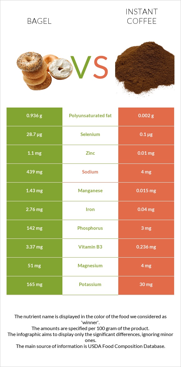 Bagel vs Instant coffee infographic