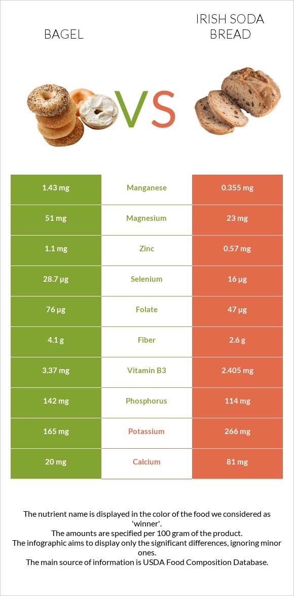 Bagel vs Irish soda bread infographic