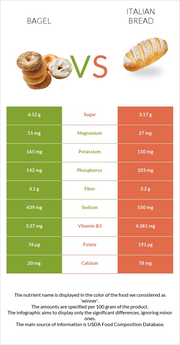 Bagel vs Italian bread infographic