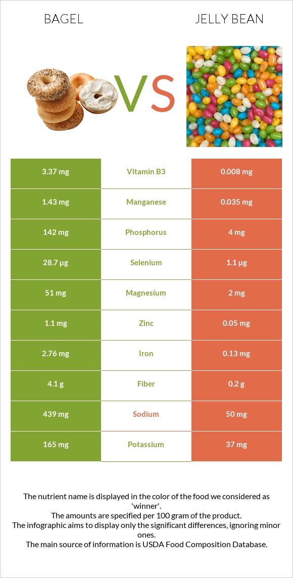 Bagel vs Jelly bean infographic