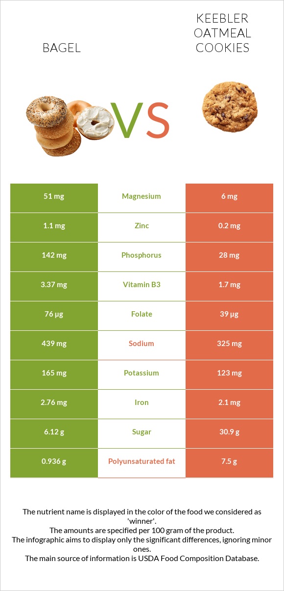 Bagel vs Keebler Oatmeal Cookies infographic