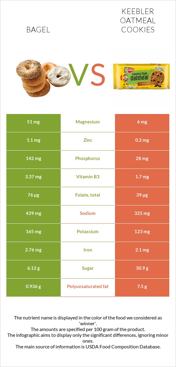 Օղաբլիթ vs Keebler Oatmeal Cookies infographic