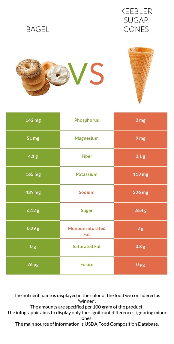 Bagel vs Keebler Sugar Cones infographic