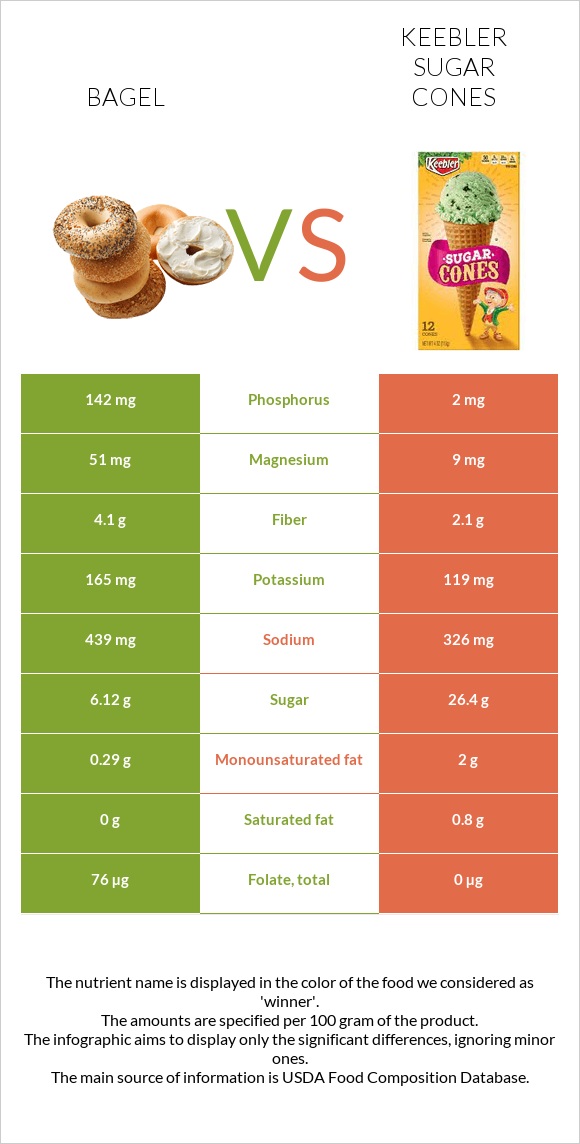 Օղաբլիթ vs Keebler Sugar Cones infographic