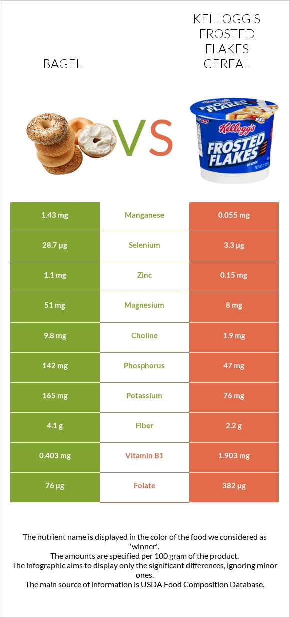 Bagel vs. Kellogg's Frosted Flakes Cereal — In-Depth Nutrition Comparison