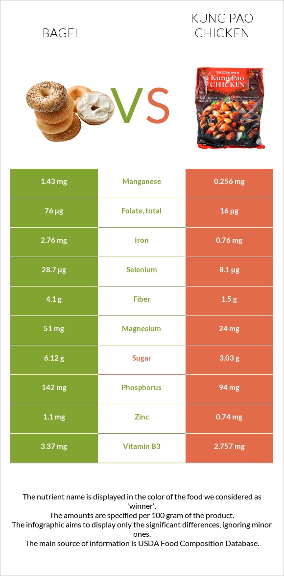 Օղաբլիթ vs «Գունբաո» հավ infographic