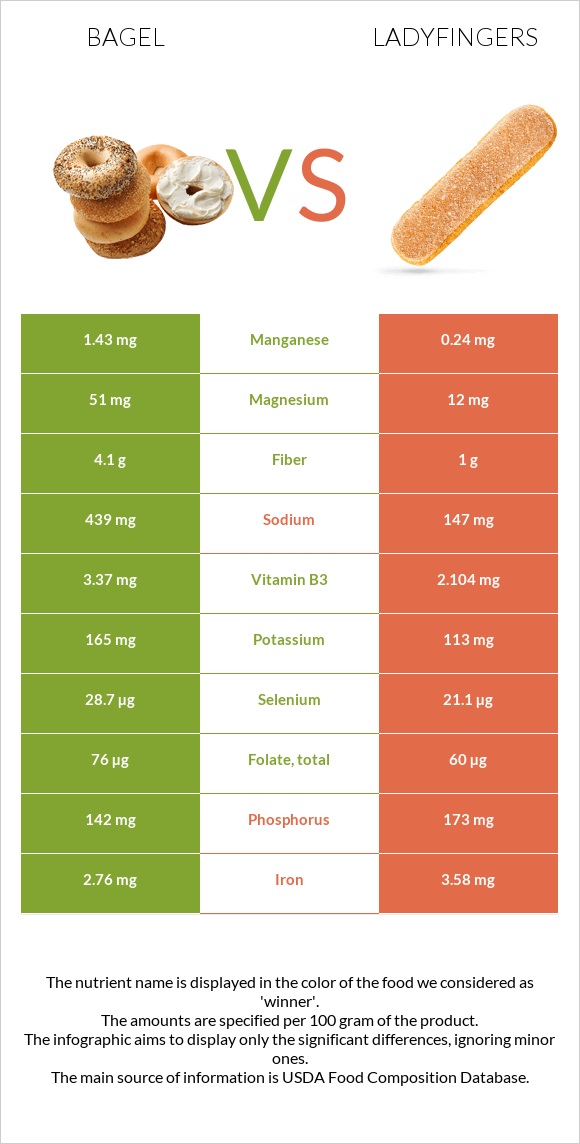 Օղաբլիթ vs Ladyfingers infographic