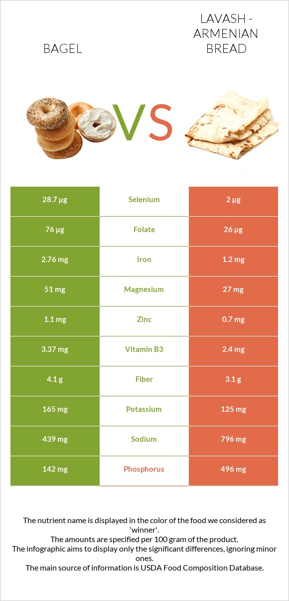 Bagel vs Lavash - Armenian Bread infographic