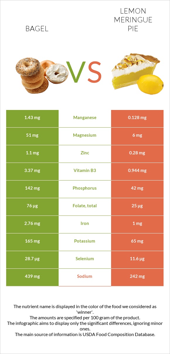 Bagel vs Lemon meringue pie infographic