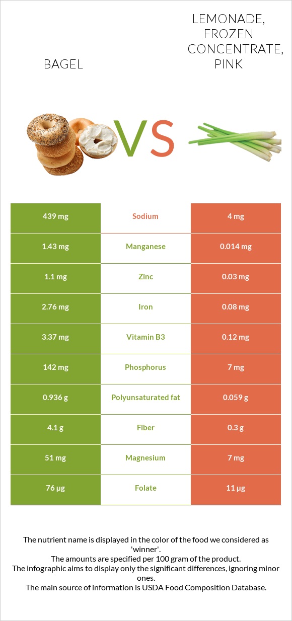 Bagel vs. Lemonade, frozen concentrate, pink — In-Depth Nutrition ...