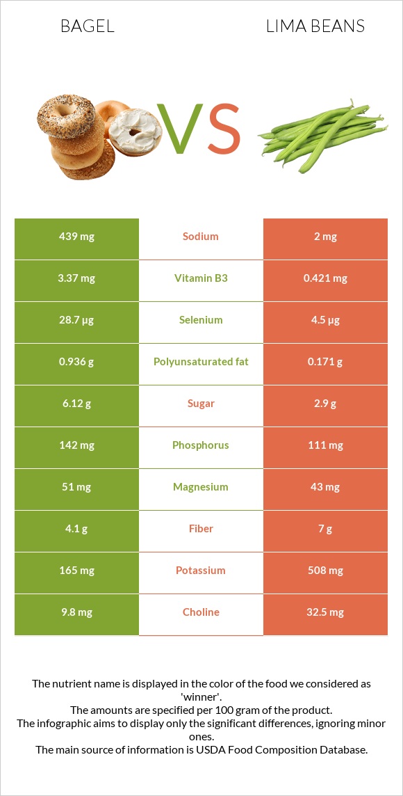 Bagel vs Lima beans infographic