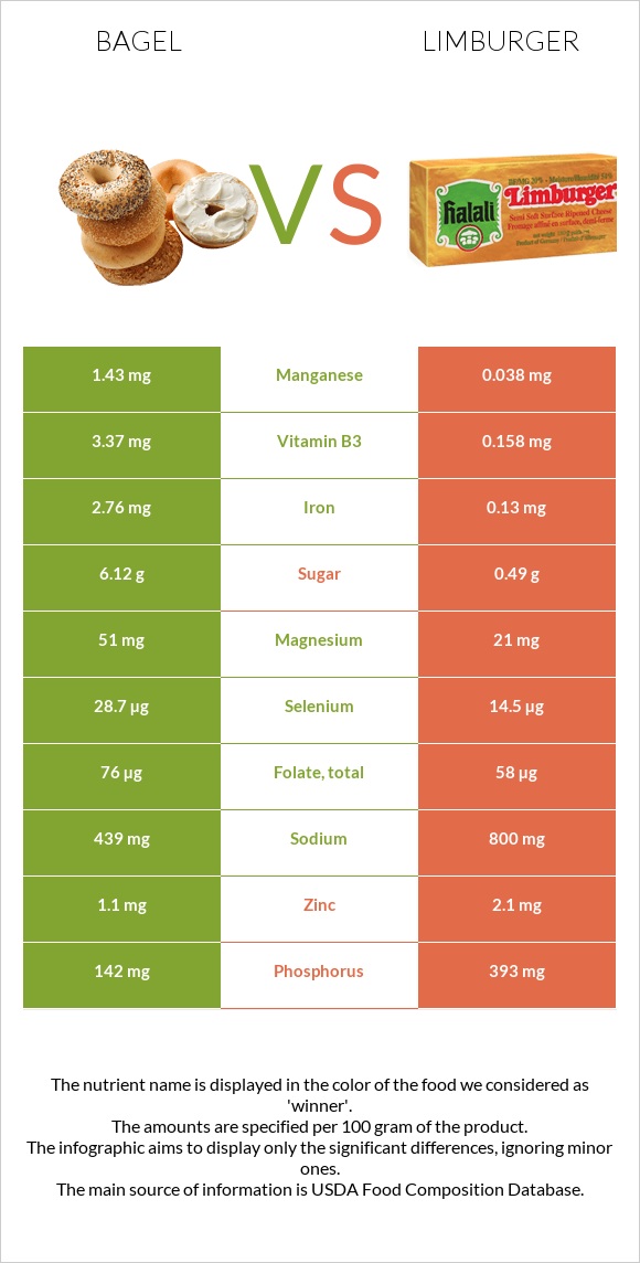 Օղաբլիթ vs Limburger (պանիր) infographic