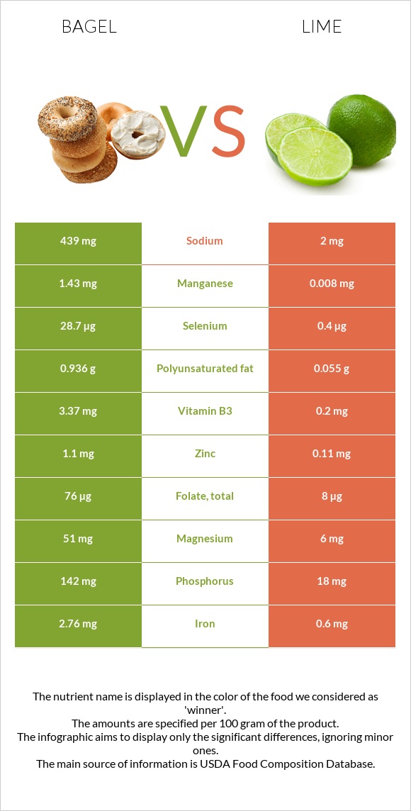 Bagel vs Lime infographic